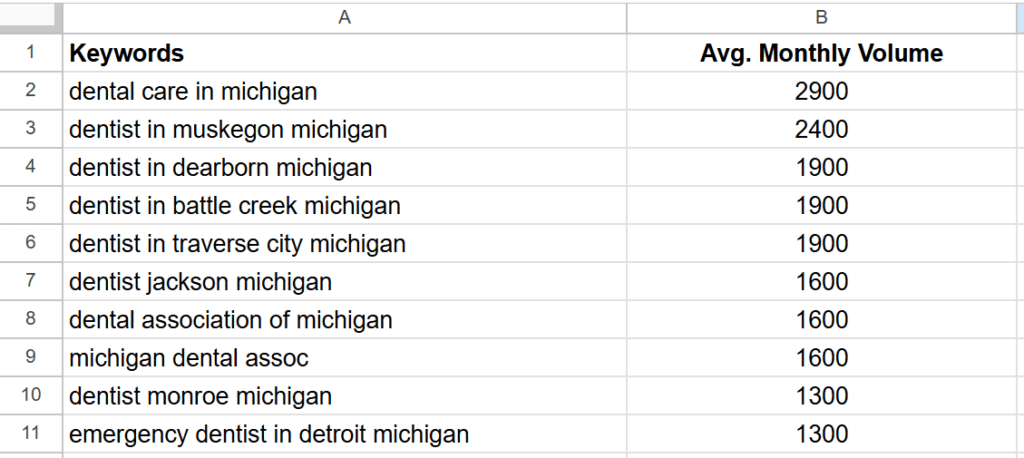 Keyword research spreadsheet example for dentists