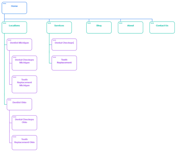 Detailed site architecture example for a multilocation practice