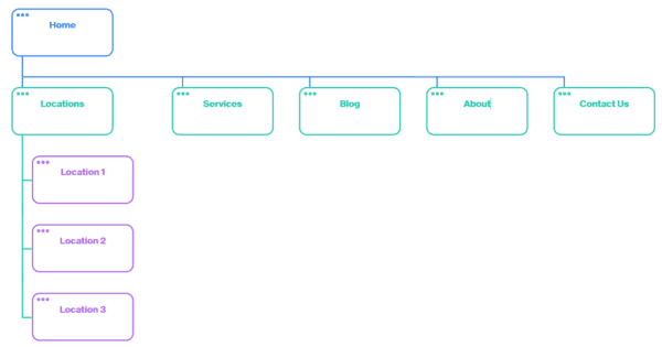 Site architecture example for dentists with multiple locations