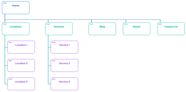 Site architecture example for dentists with multiple services